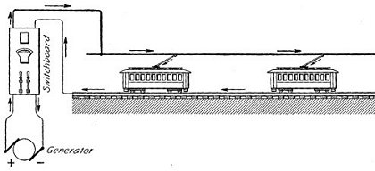 DC supply by overhead wire, trolley pole current collection and rail earth return. Image from ICS Reference Library